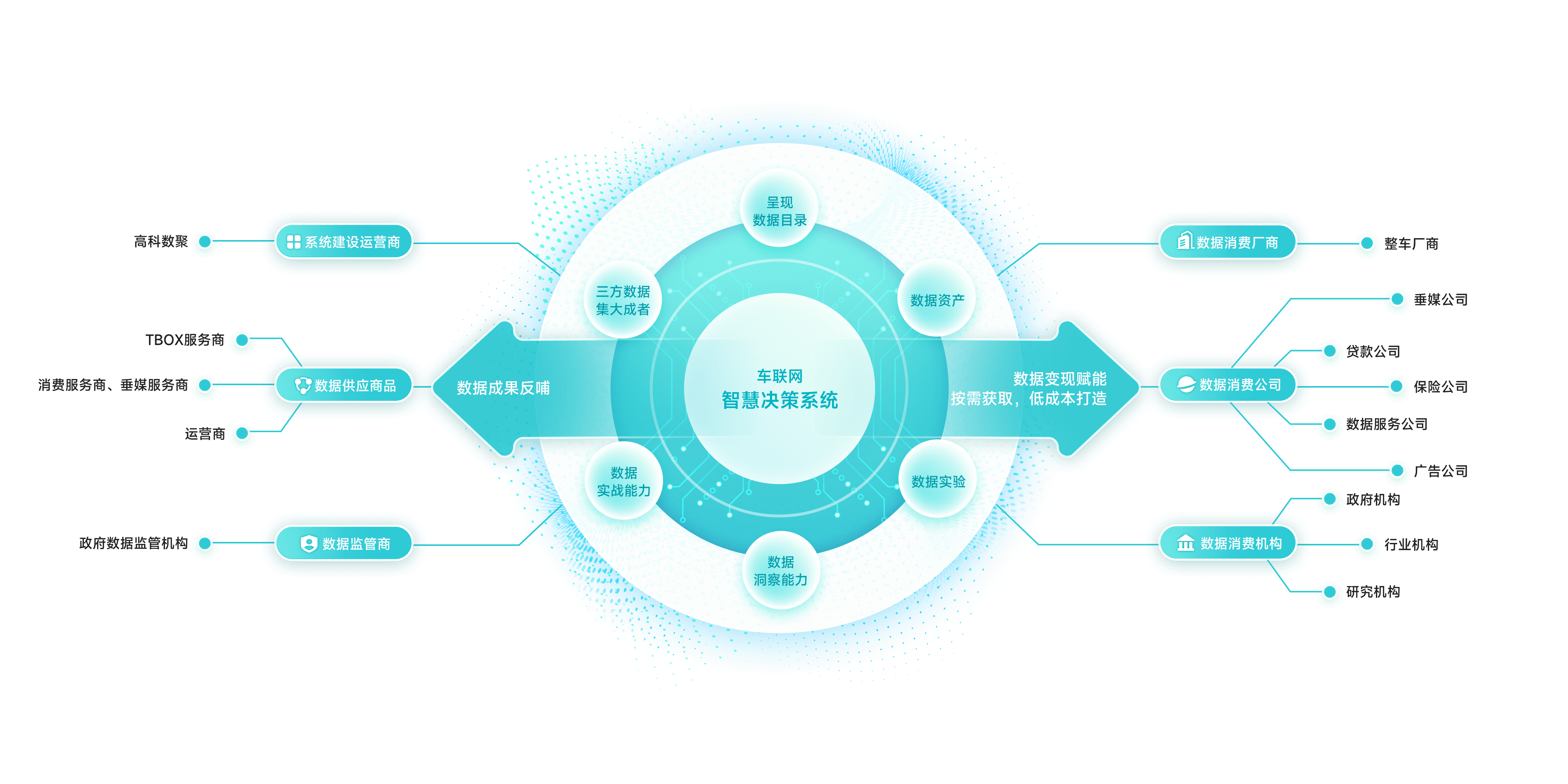 构建数据全生态闭环，实现数据价值深度流转